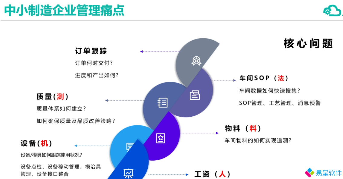 1760325246478962.png mes制造业痛点.png